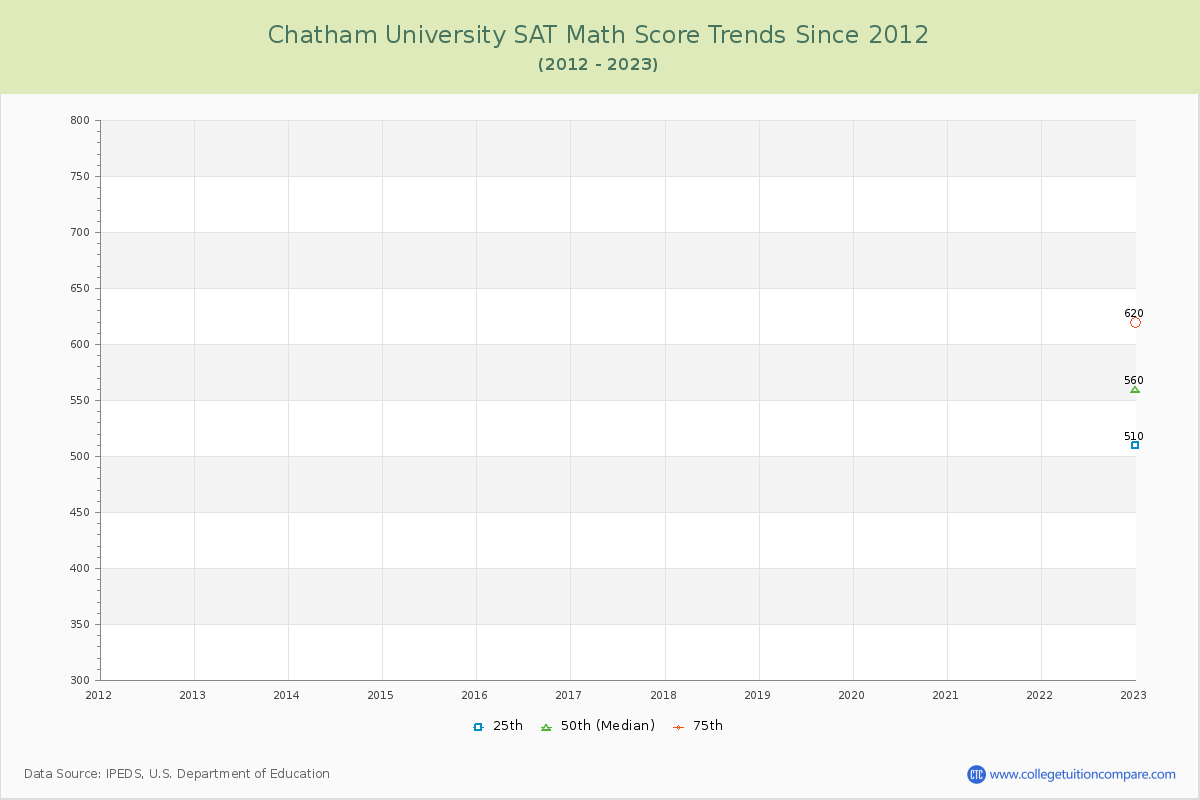 Chatham University SAT Math Score Trends Chart