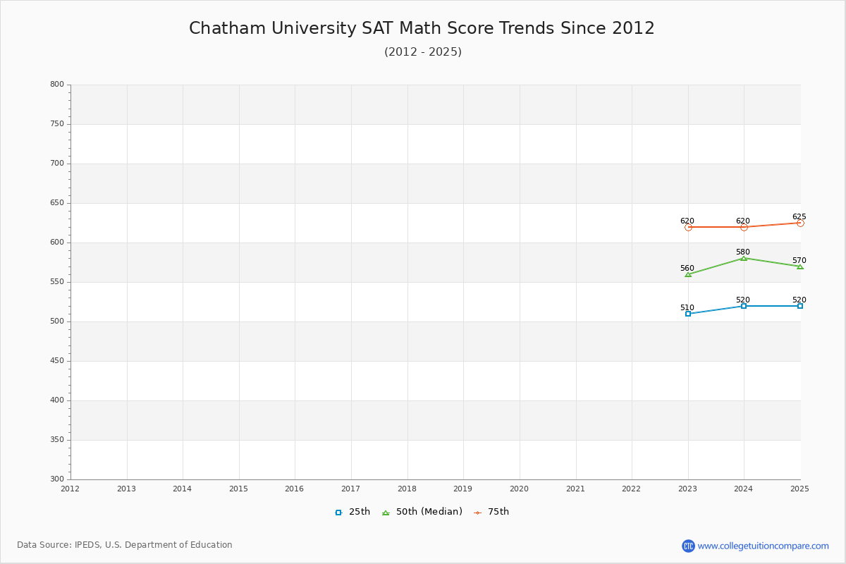 Chatham University SAT Math Score Trends Chart