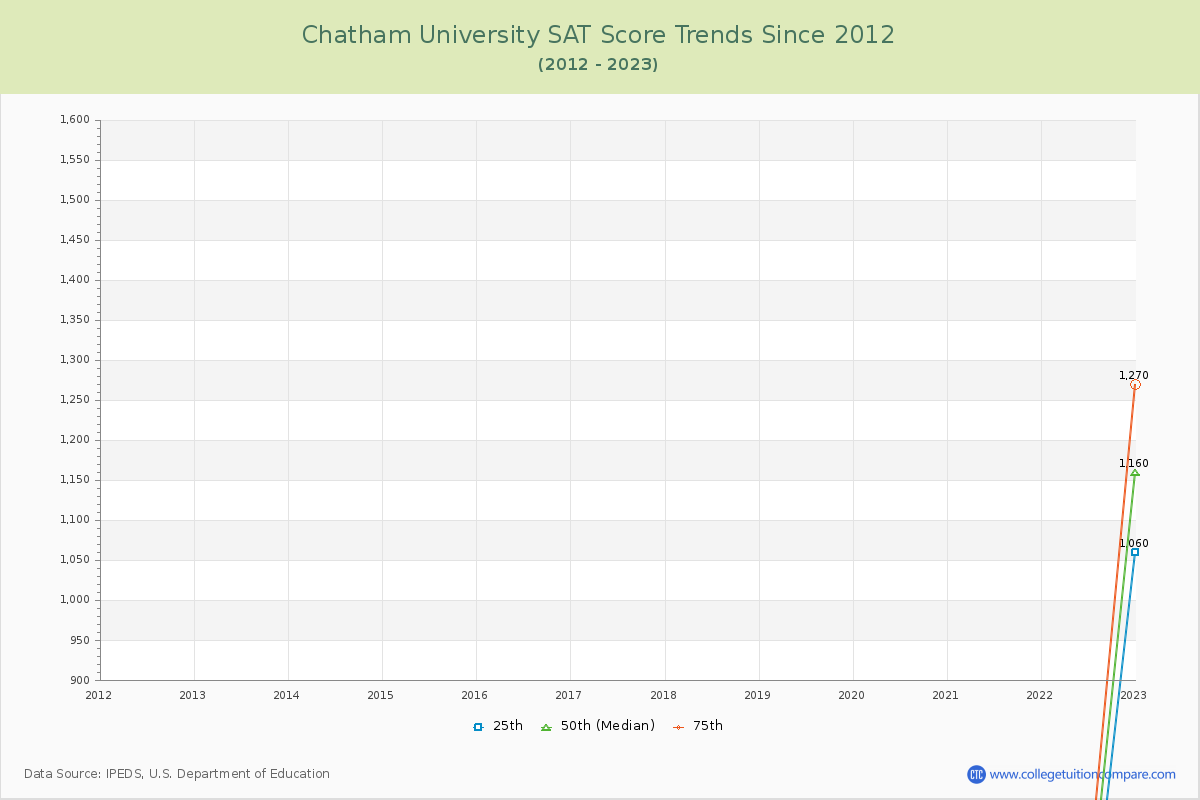 Chatham University SAT Score Trends Chart