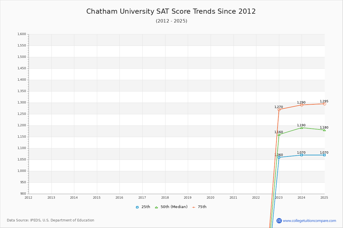 Chatham University SAT Score Trends Chart
