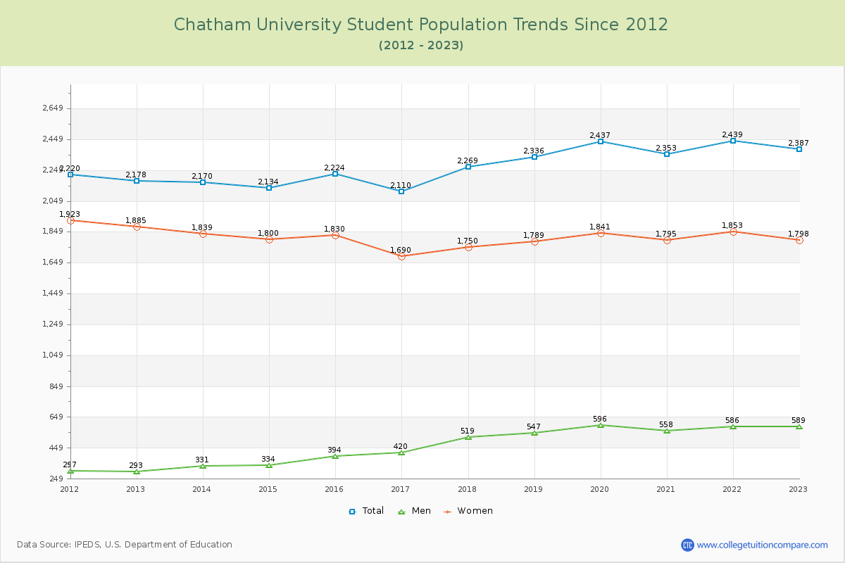 Chatham University Enrollment Trends Chart
