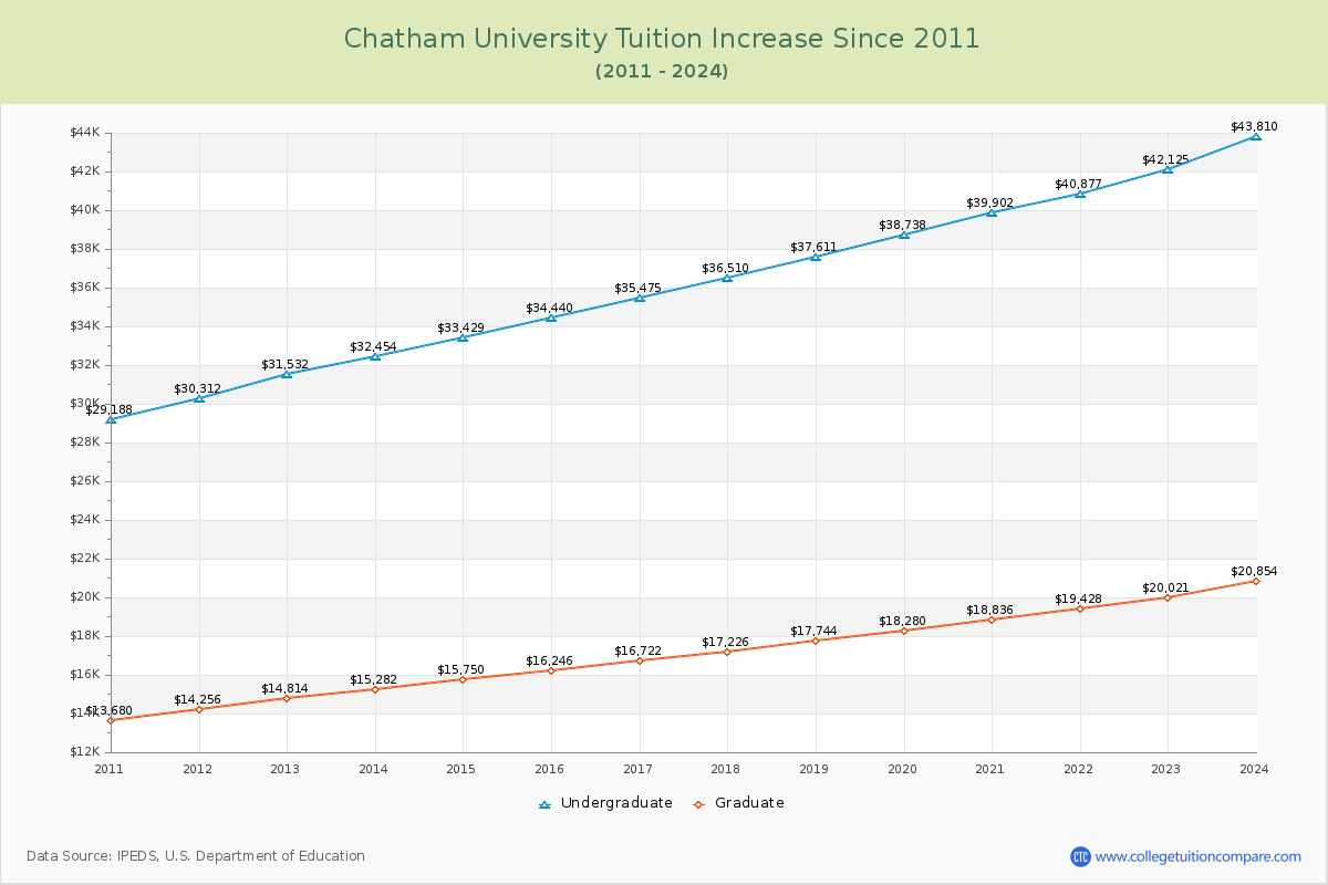 Chatham University Tuition & Fees Changes Chart