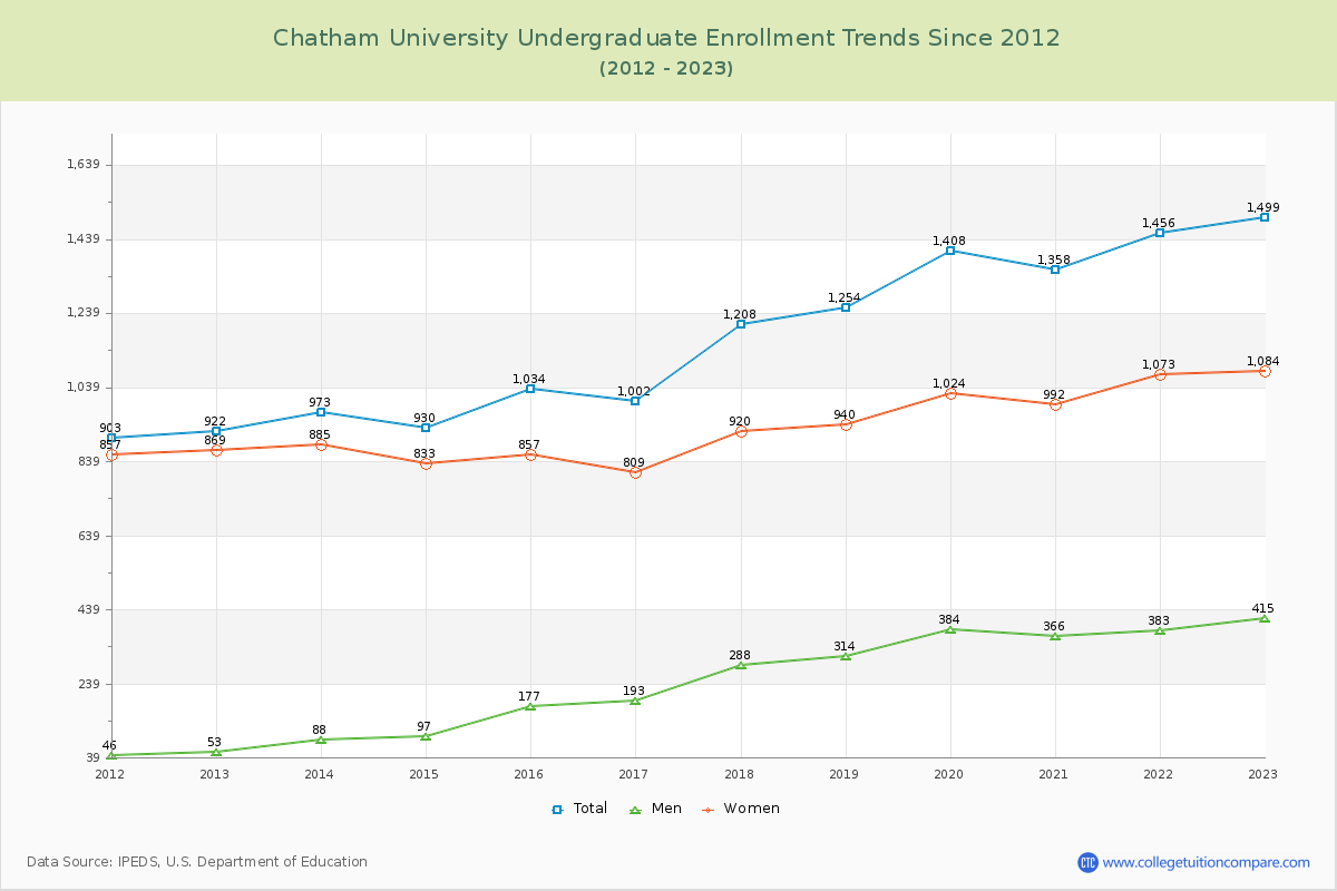 Chatham University Undergraduate Enrollment Trends Chart