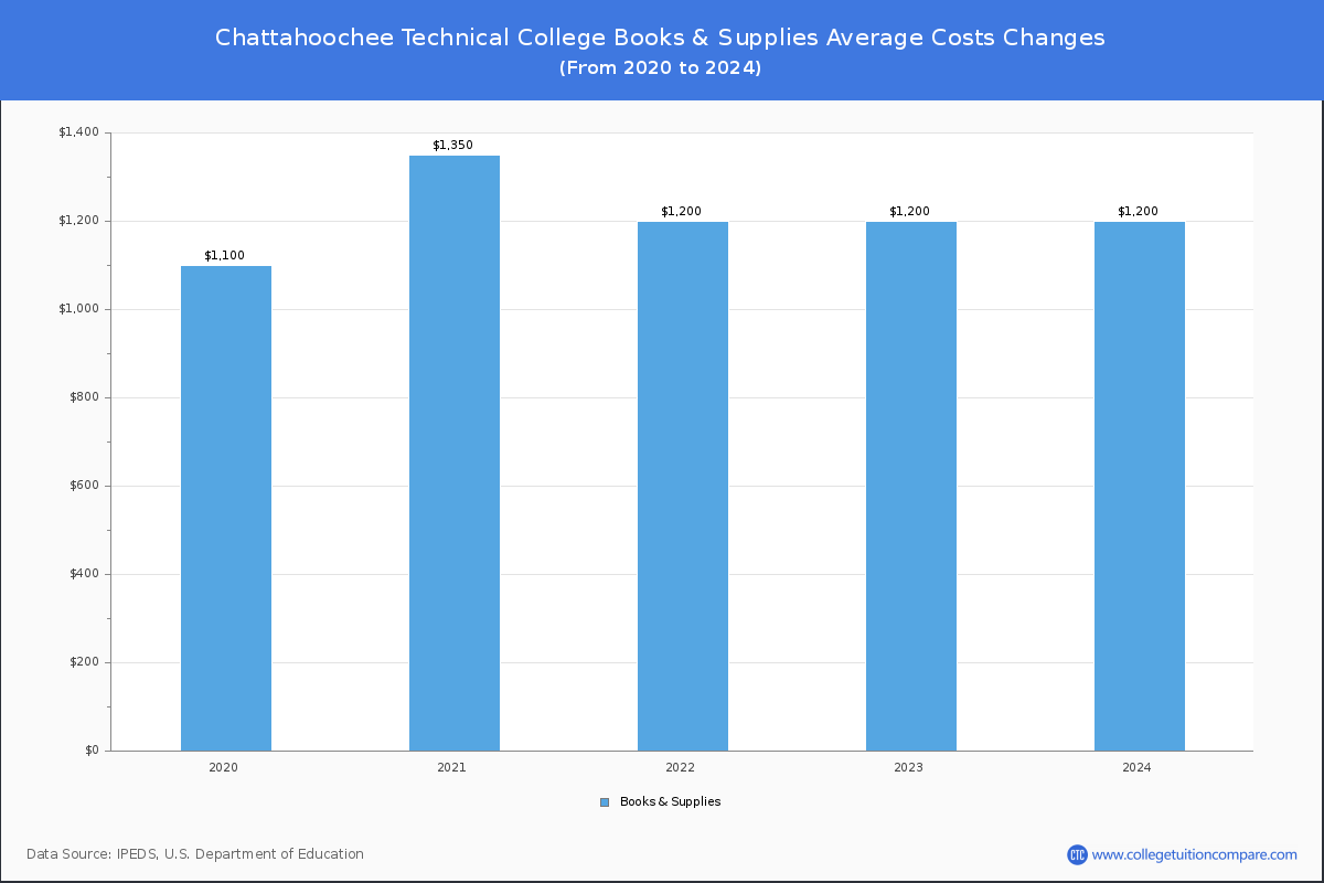 Chattahoochee Technical College - Books and Supplies Costs