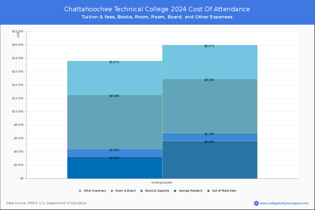 Chattahoochee Technical College - COA