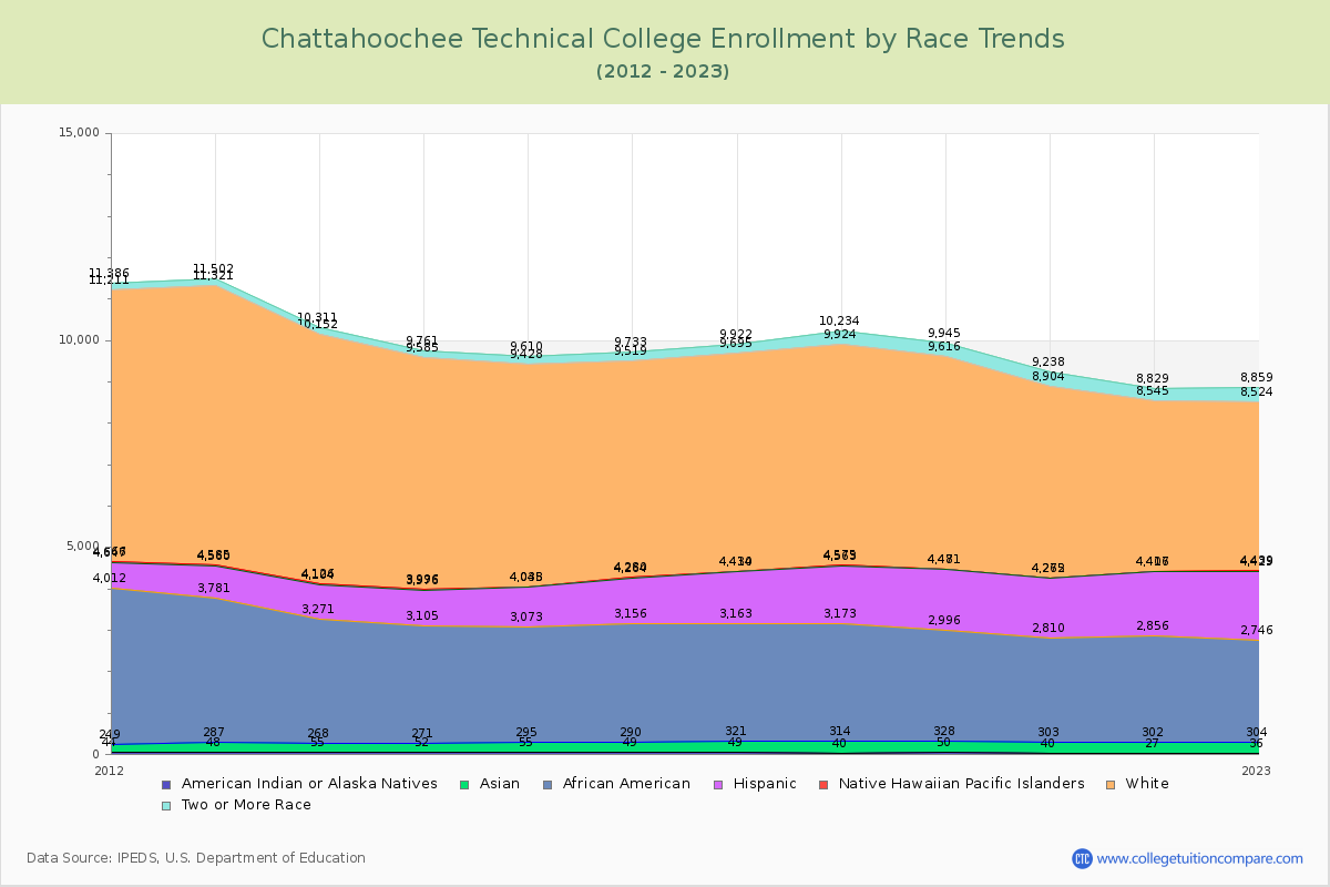 Chattahoochee Technical College Enrollment by Race Trends Chart