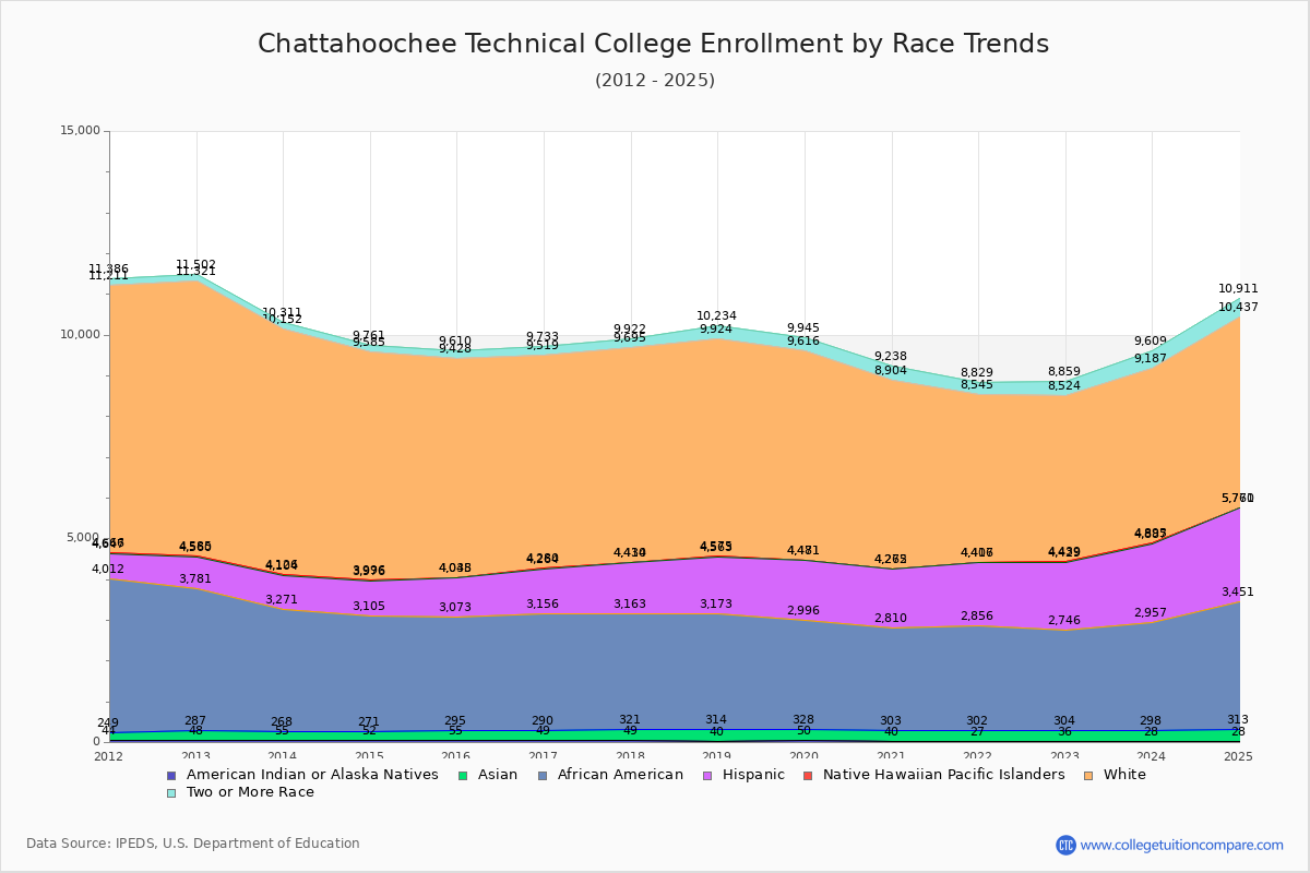 Chattahoochee Technical College Enrollment by Race Trends Chart