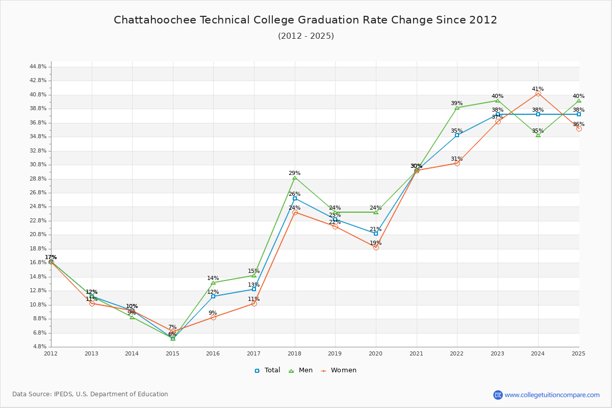 Chattahoochee Technical College Graduation Rate Changes Chart