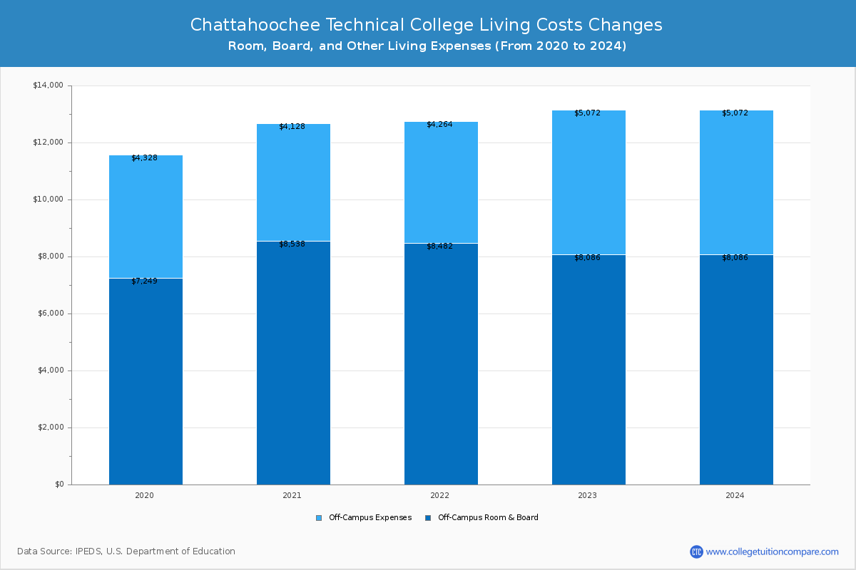 Chattahoochee Technical College - Room and Board Coost Chart