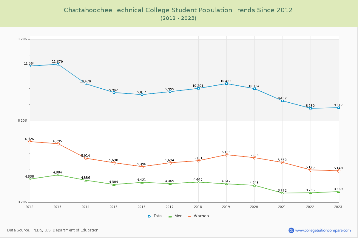 Chattahoochee Technical College Enrollment Trends Chart