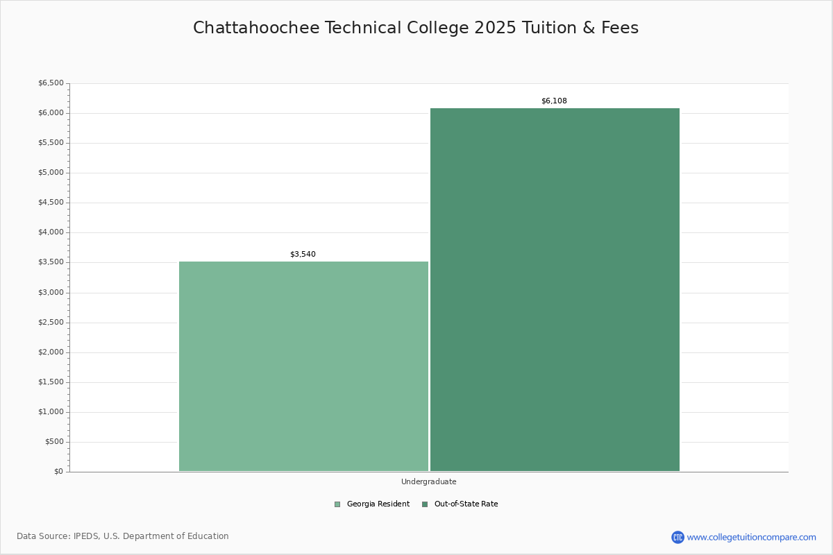 Chattahoochee Technical College Marietta Ga