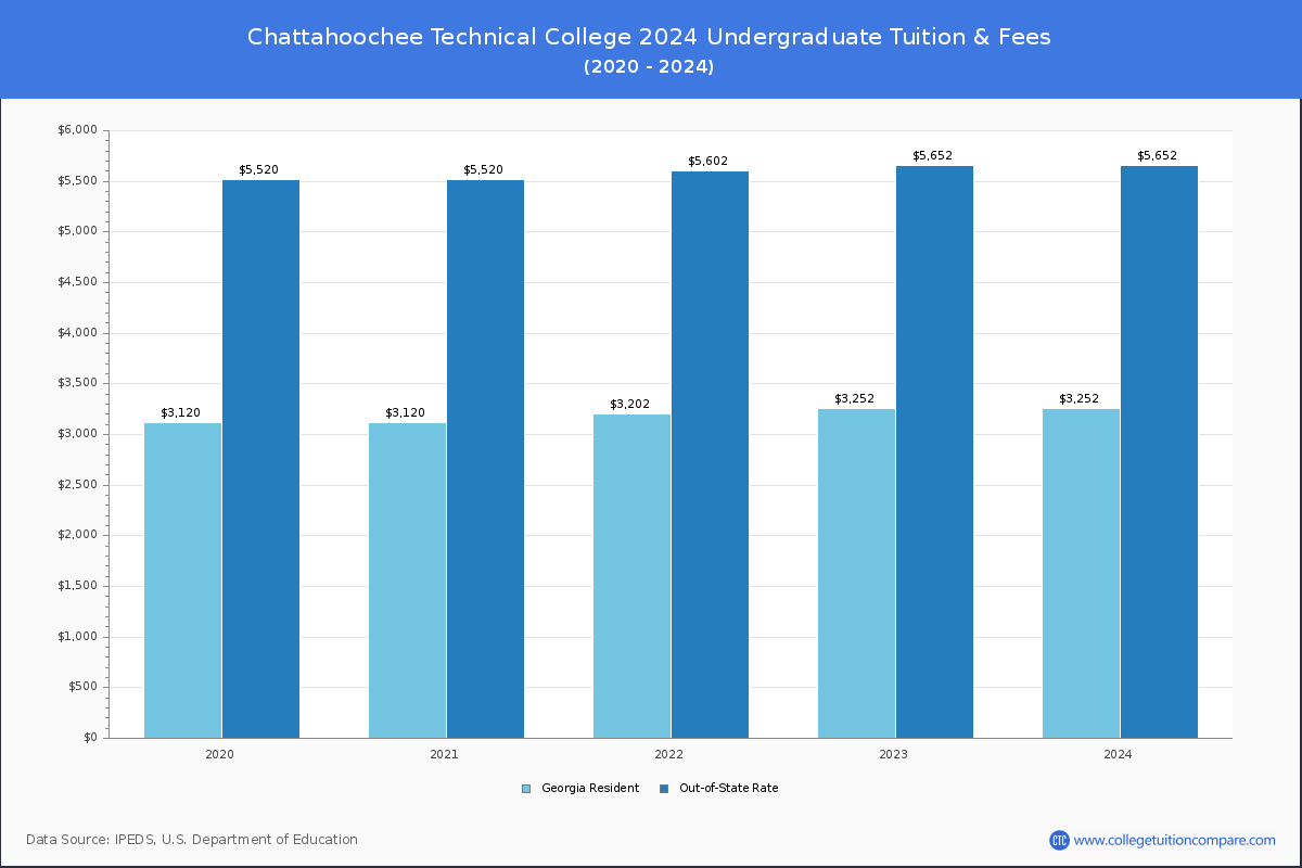 Chattahoochee Technical College - Undergraduate Tuition Chart