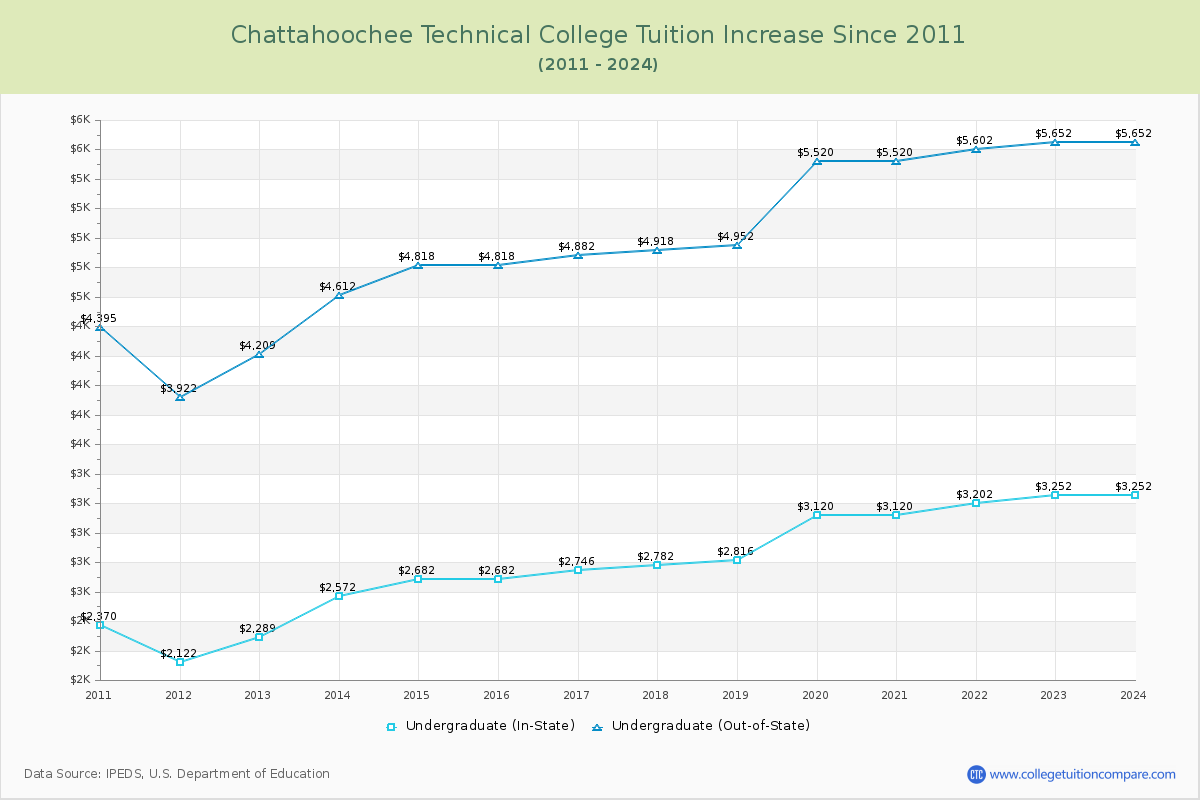 Chattahoochee Technical College Tuition & Fees Changes Chart