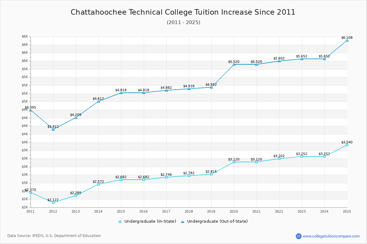 Chattahoochee Technical College Tuition & Fees Changes Chart