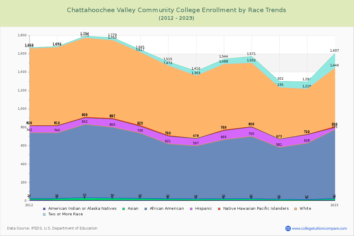 Chattahoochee Valley Community College Enrollment by Race Trends Chart