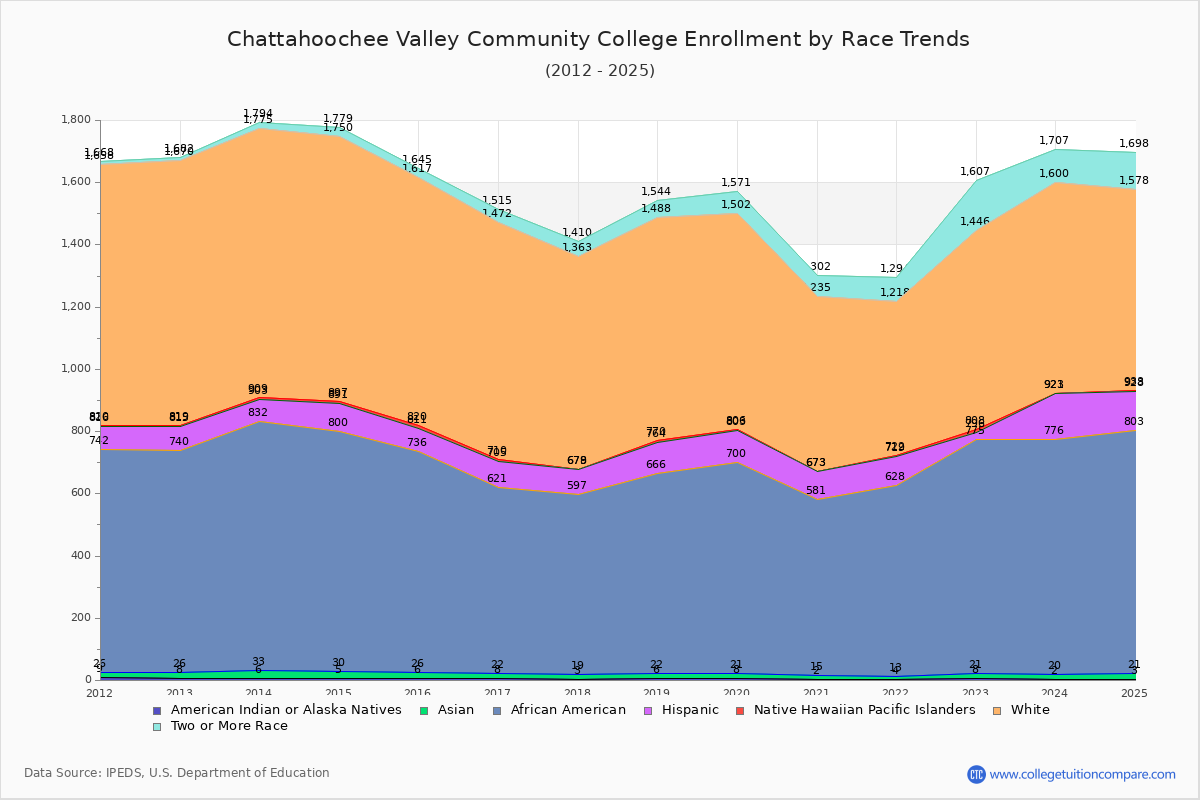 Chattahoochee Valley Community College Enrollment by Race Trends Chart