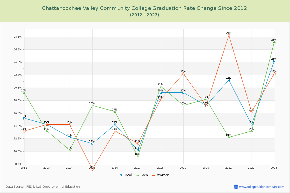 Chattahoochee Valley Community College Graduation Rate Changes Chart