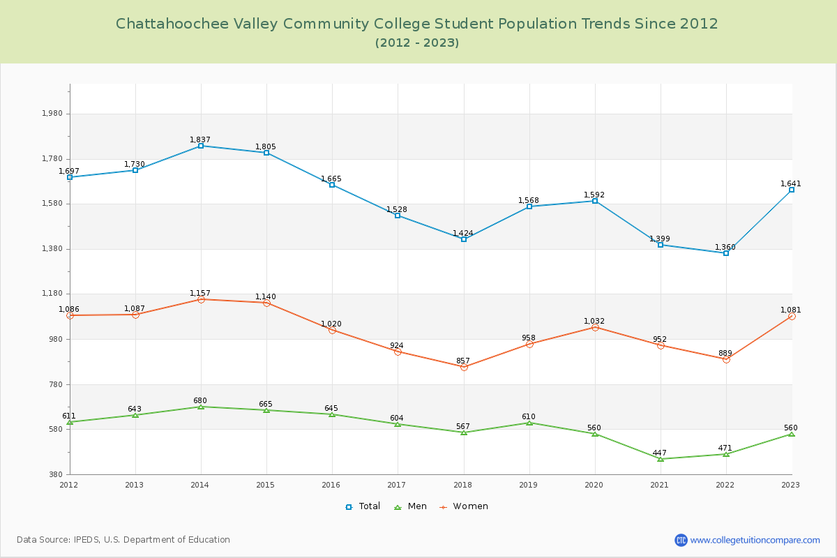 Chattahoochee Valley Community College Enrollment Trends Chart