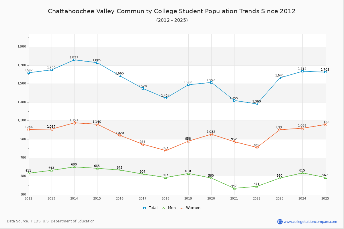 Chattahoochee Valley Community College Enrollment Trends Chart
