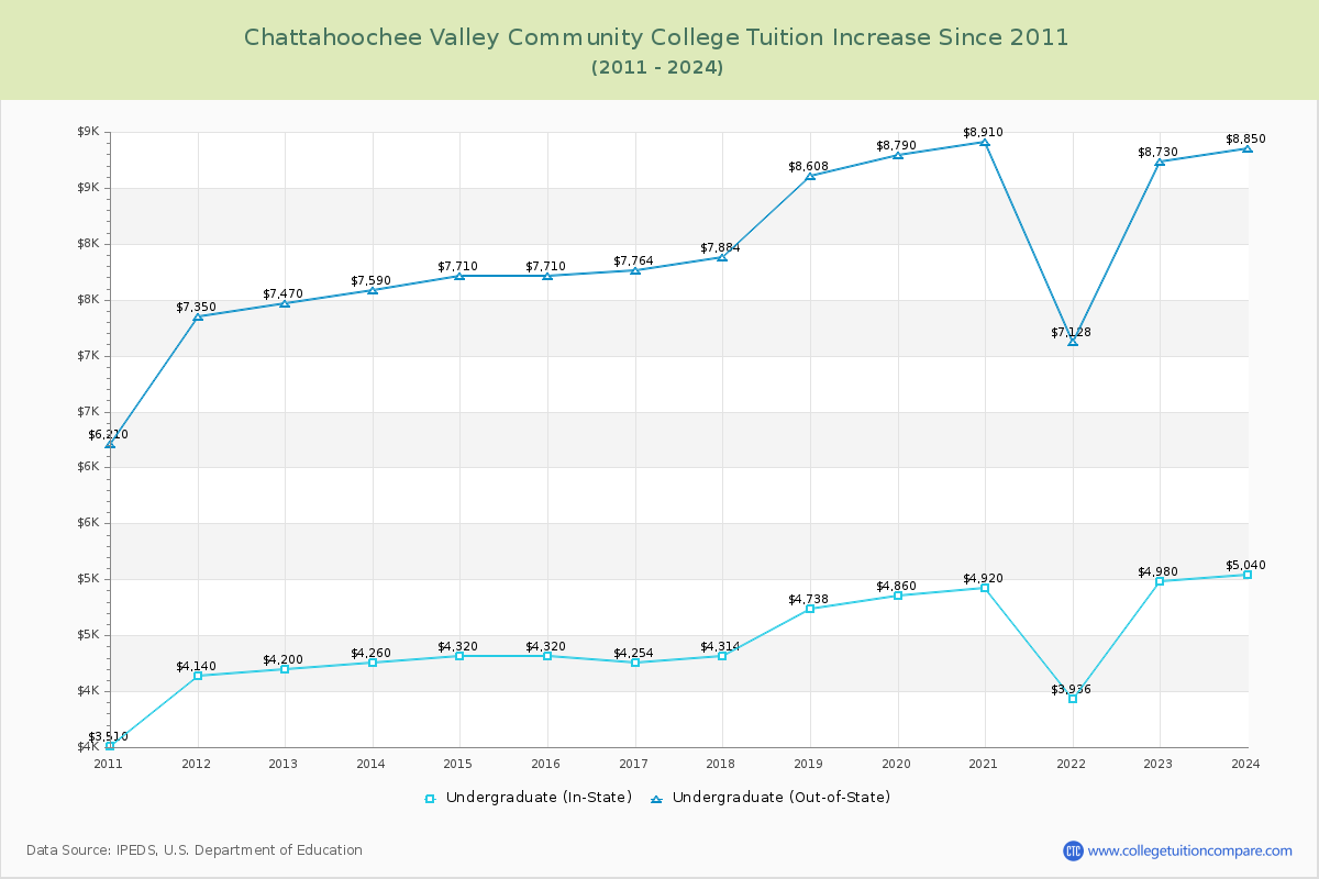 Chattahoochee Valley Community College Tuition & Fees Changes Chart