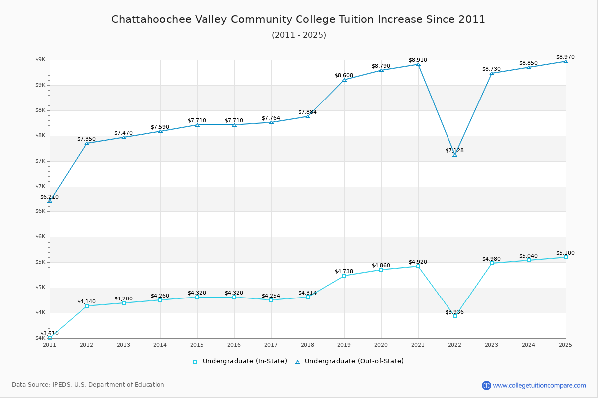 Chattahoochee Valley Community College Tuition & Fees Changes Chart