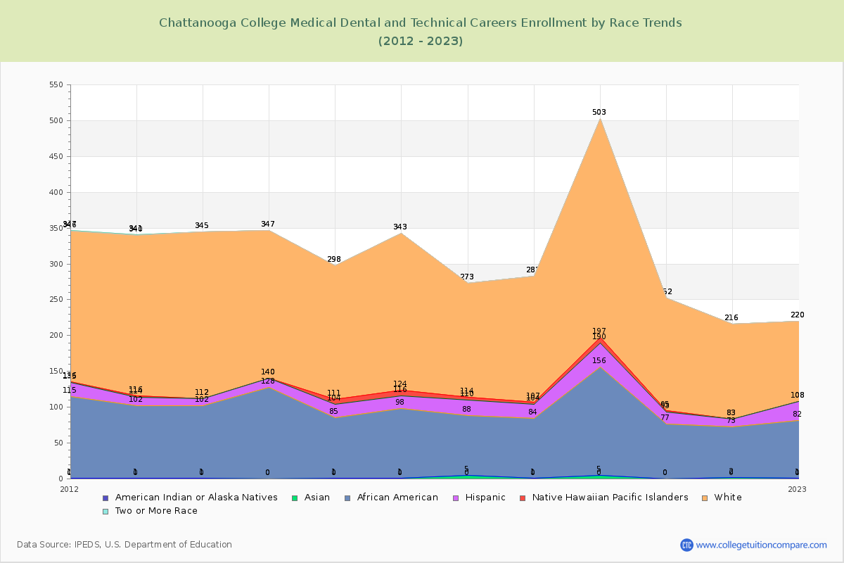 Chattanooga College Medical Dental and Technical Careers Enrollment by Race Trends Chart