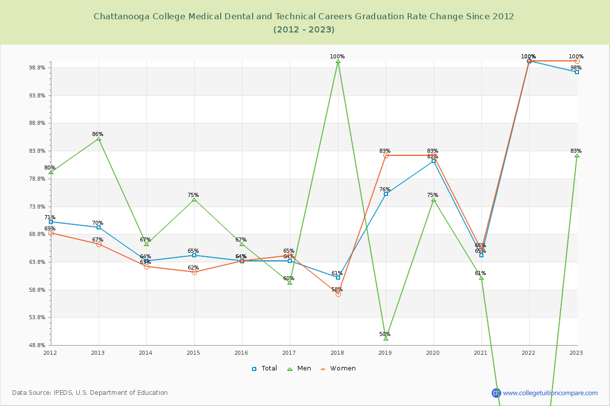 Chattanooga College Medical Dental and Technical Careers Graduation Rate Changes Chart