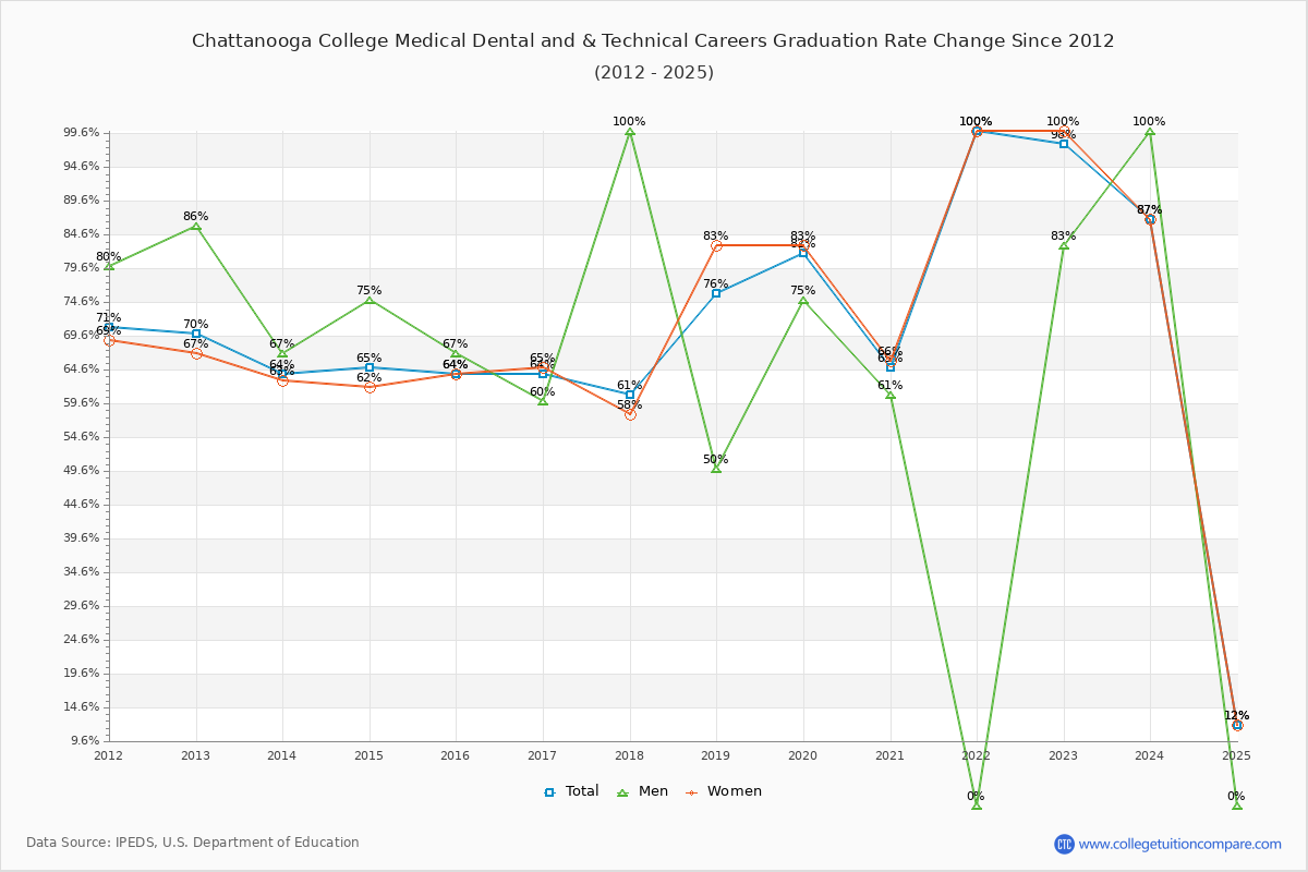 Chattanooga College Medical Dental and & Technical Careers Graduation Rate Changes Chart