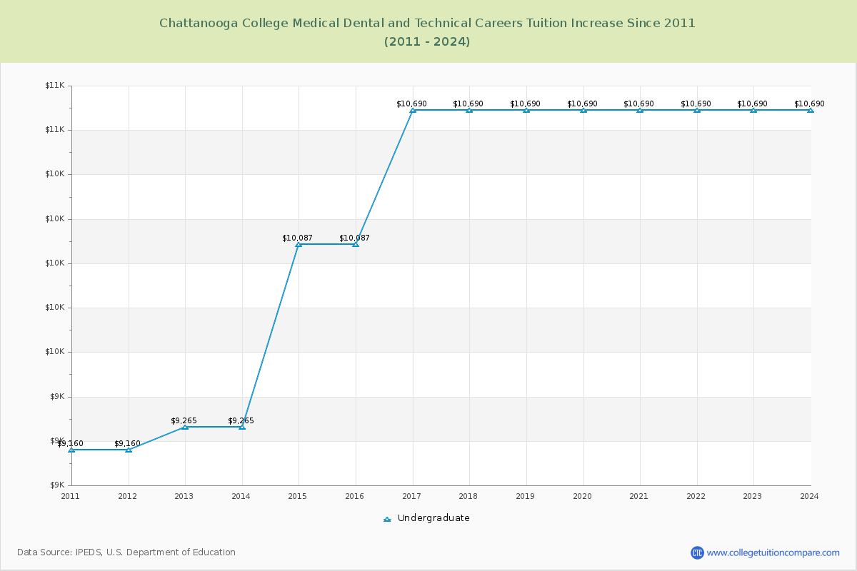 Chattanooga College Medical Dental and Technical Careers Tuition & Fees Changes Chart