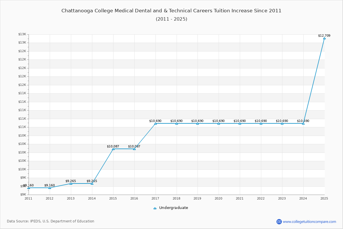 Chattanooga College Medical Dental and & Technical Careers Tuition & Fees Changes Chart