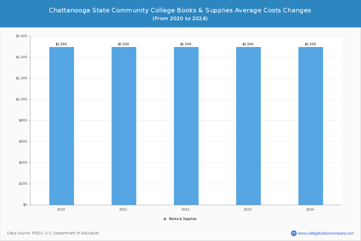 Chattanooga State Community College - Books and Supplies Costs