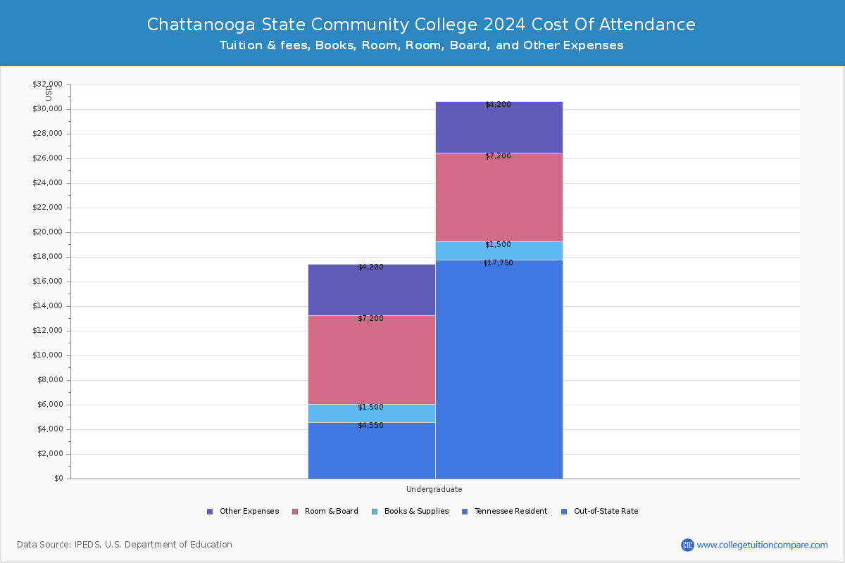 Chattanooga State Community College - COA