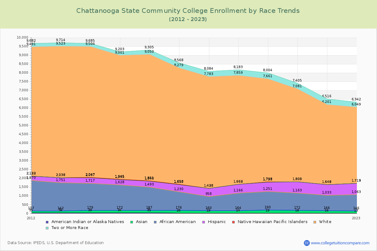 Chattanooga State Community College Enrollment by Race Trends Chart