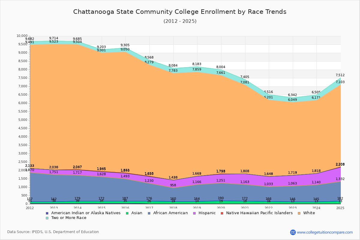Chattanooga State Community College Enrollment by Race Trends Chart