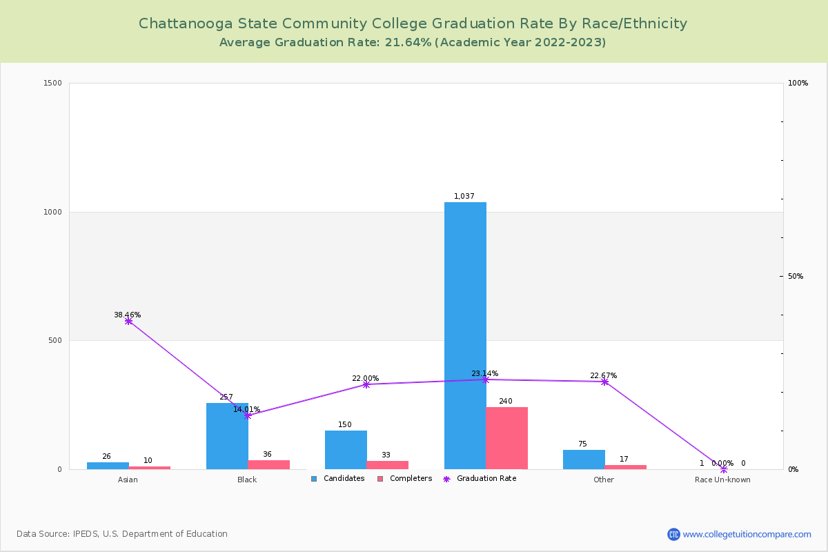 Chattanooga State Community College graduate rate by race