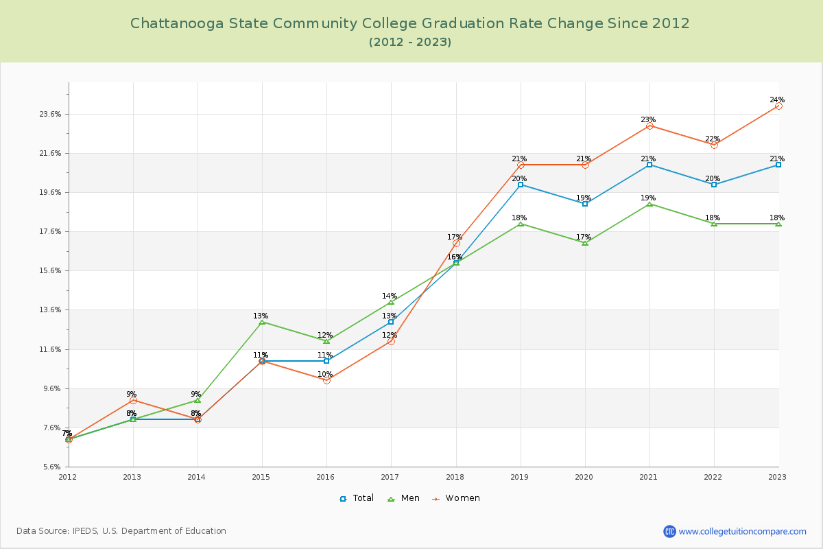 Chattanooga State Community College Graduation Rate Changes Chart