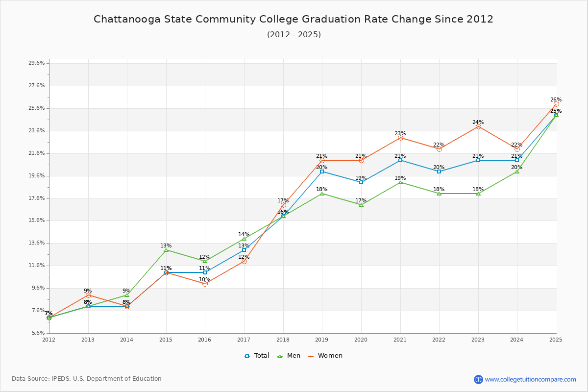 Chattanooga State Community College Graduation Rate Changes Chart