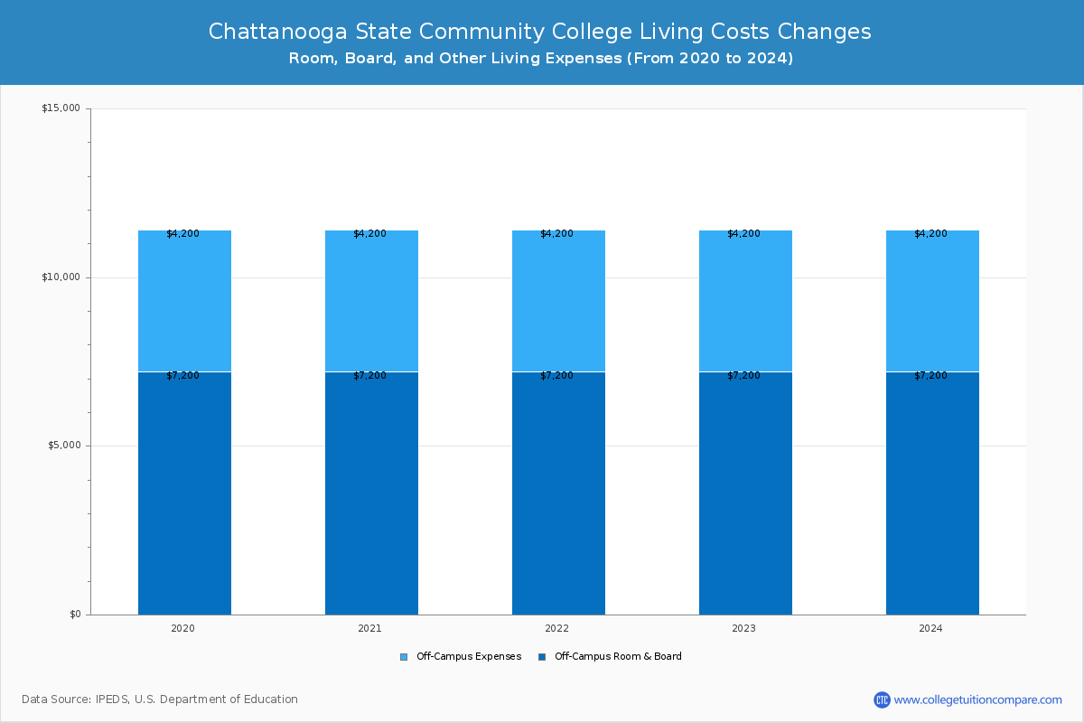 Chattanooga State Community College - Room and Board Coost Chart