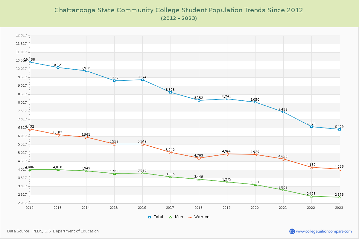 Chattanooga State Community College Enrollment Trends Chart