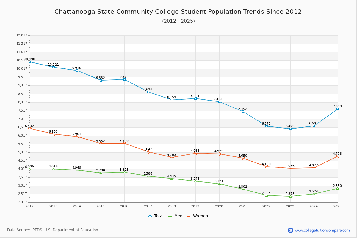 Chattanooga State Community College Enrollment Trends Chart