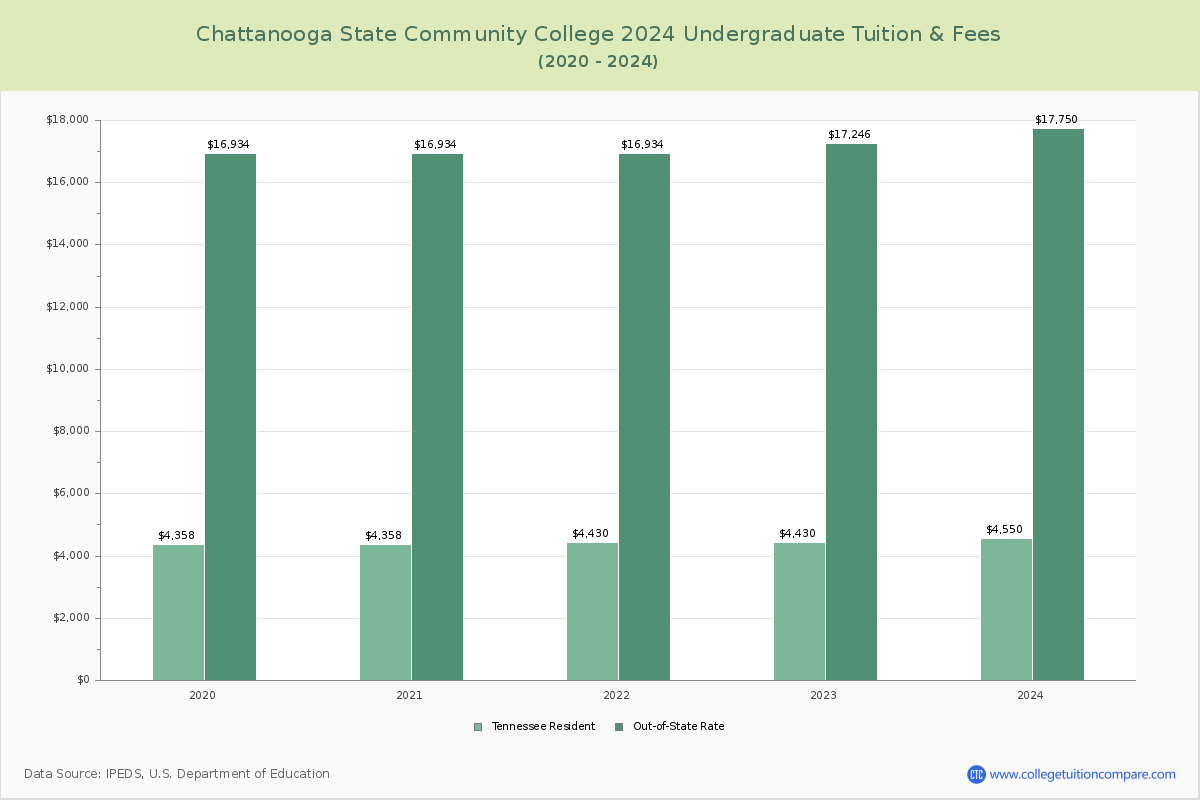 Chattanooga State Community College - Undergraduate Tuition Chart