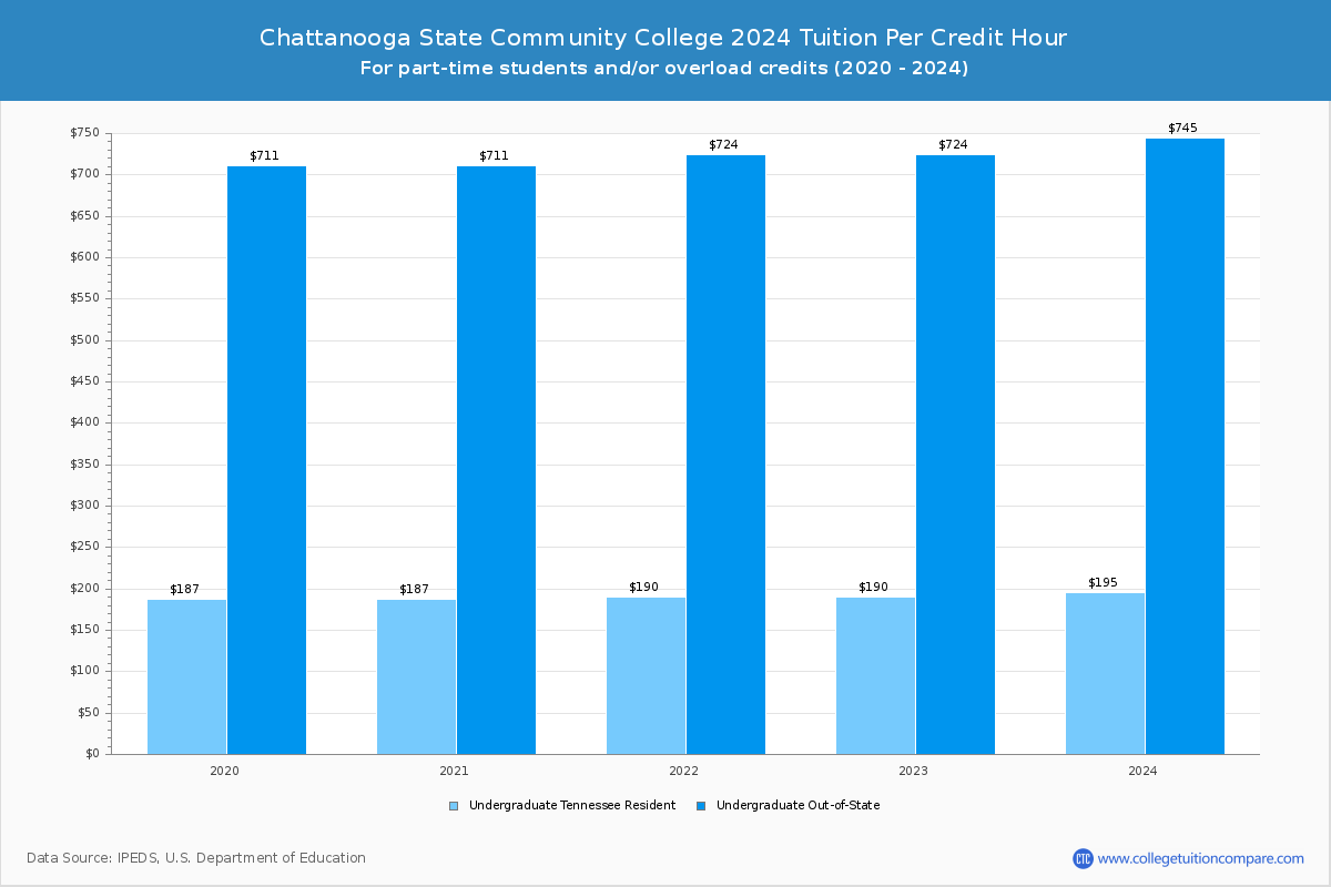 Chattanooga State Community College - Tuition per Credit Hour