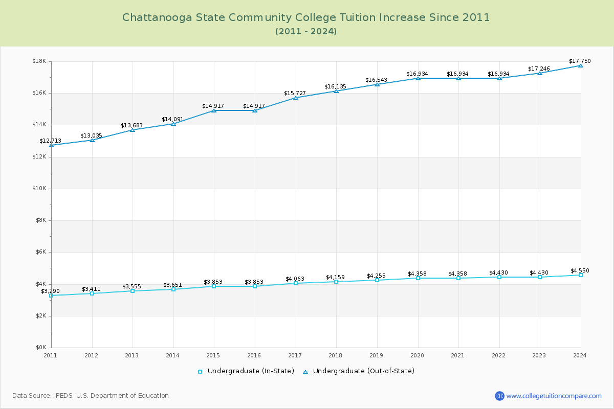 Chattanooga State Community College Tuition & Fees Changes Chart