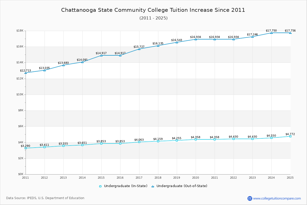 Chattanooga State Community College Tuition & Fees Changes Chart