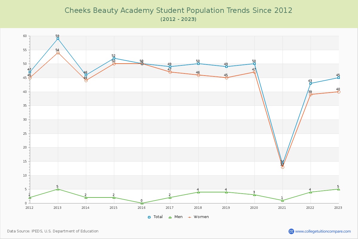 Cheeks Beauty Academy Enrollment Trends Chart