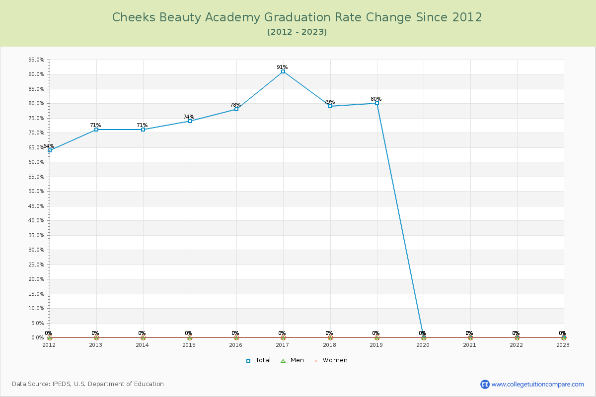Cheeks Beauty Academy Graduation Rate Changes Chart