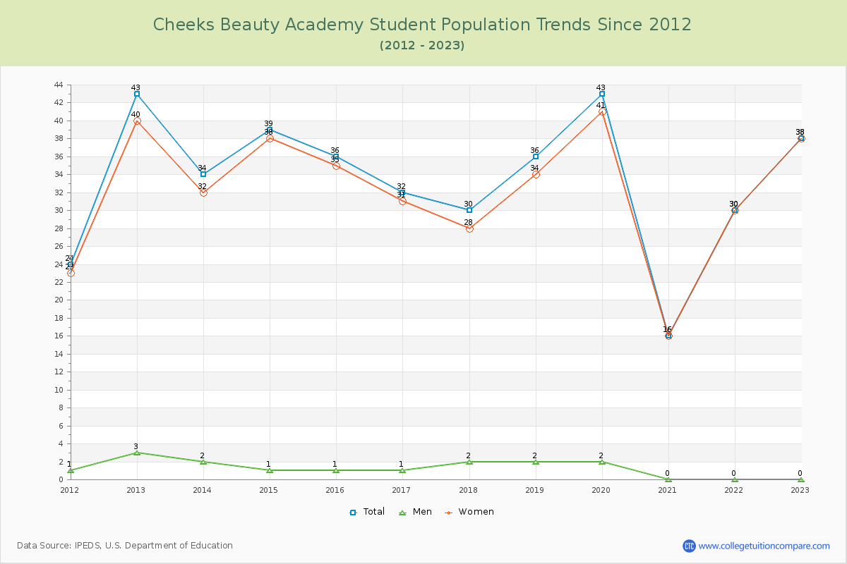 Cheeks Beauty Academy Enrollment Trends Chart