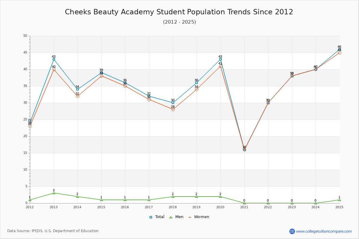 Cheeks Beauty Academy Enrollment Trends Chart