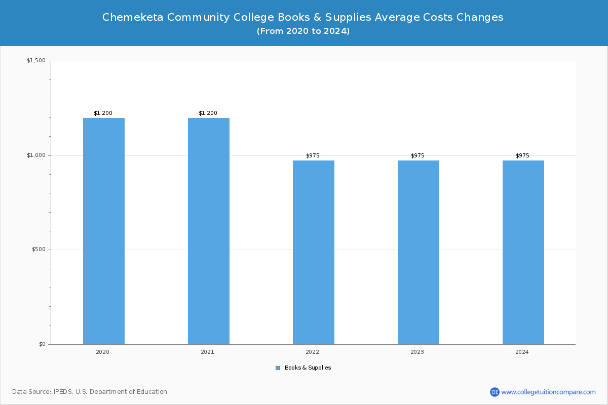 Chemeketa Community College - Books and Supplies Costs