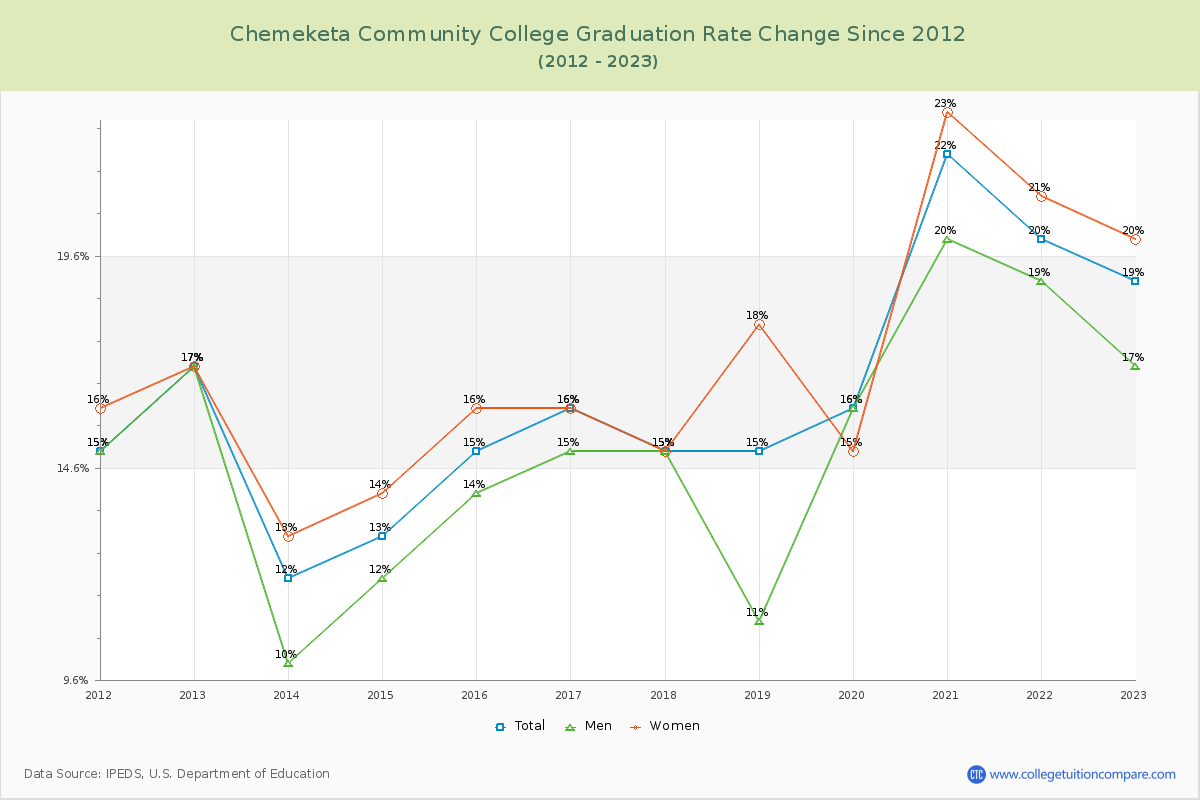 Chemeketa Community College Graduation Rate Changes Chart